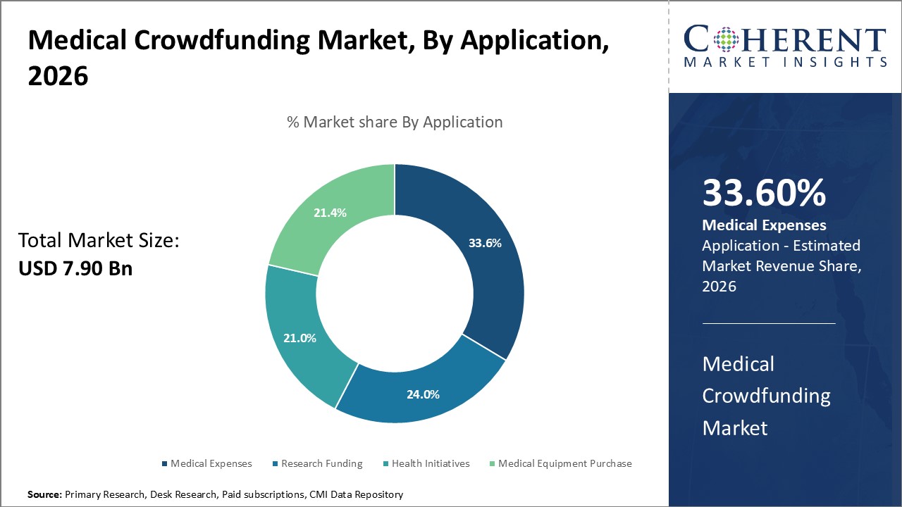 Medical Crowdfunding Market, By Application Medical Crowdfunding Market, By Application